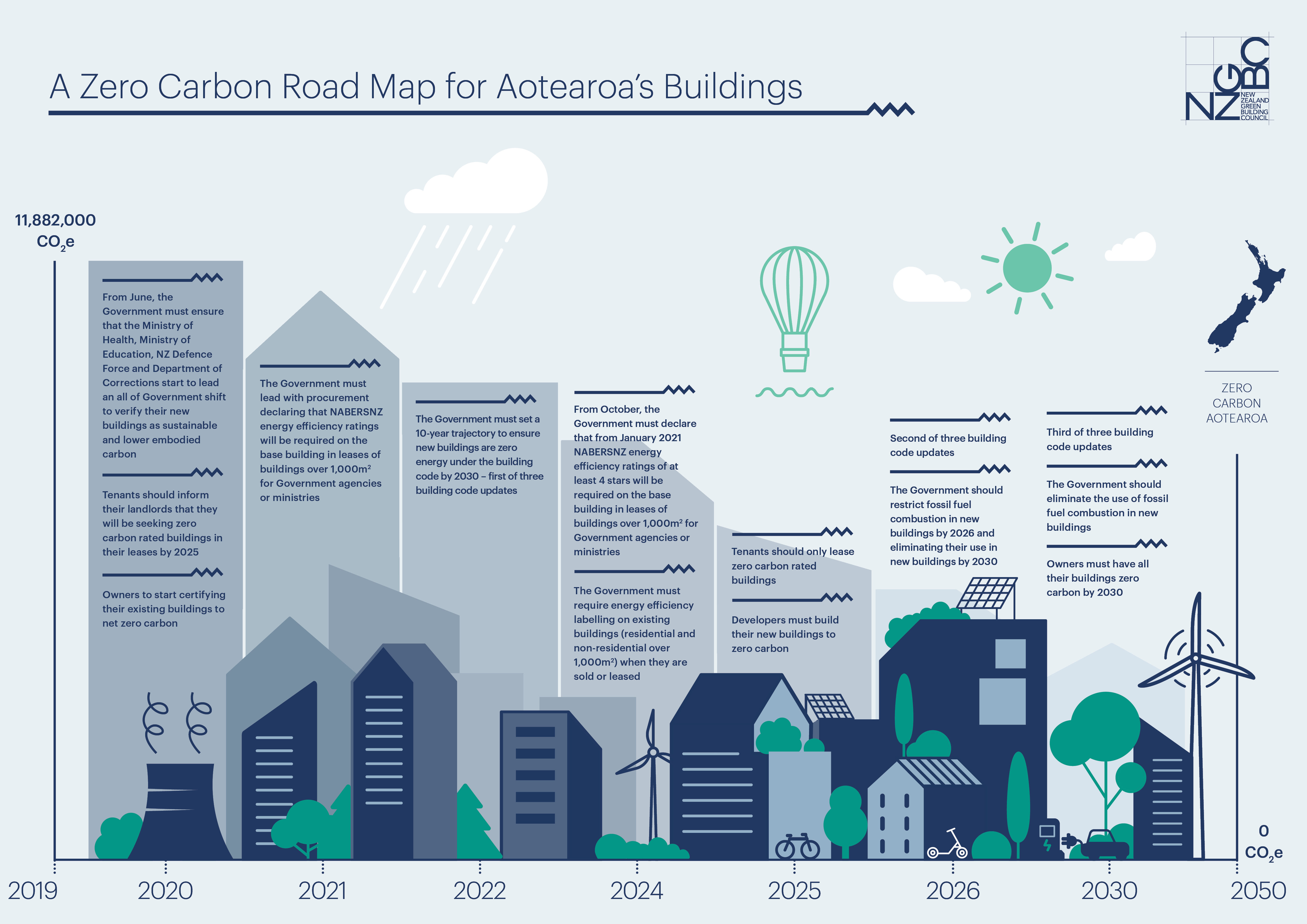 A Zero Carbon Road Map for Aotearoas Buildings_Infographic