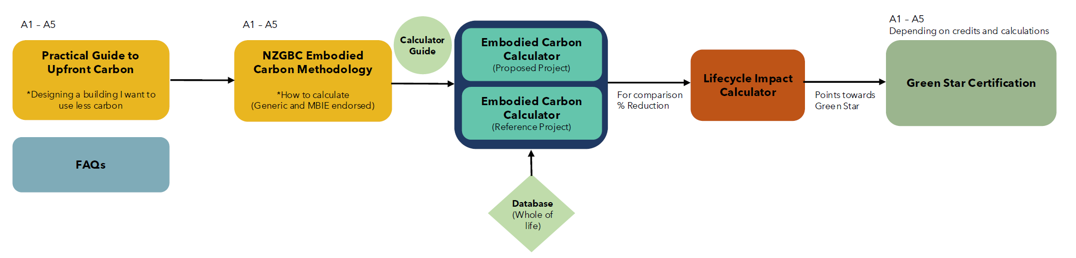 Embodied Carbon Flowchart v2