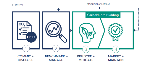 Update on Carbon Zero with FMANZ